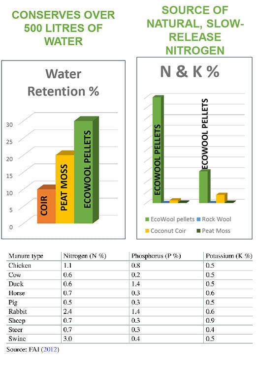 wool pellets lab results nitrogen peat moss replace