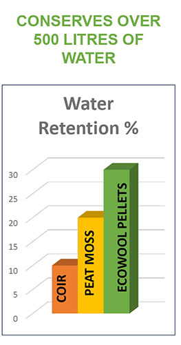 wool pellets lab results nitrogen peat moss replace