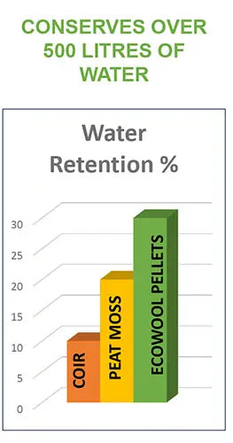 EcoWool pellet water retention comparison to coir and peeat moss.