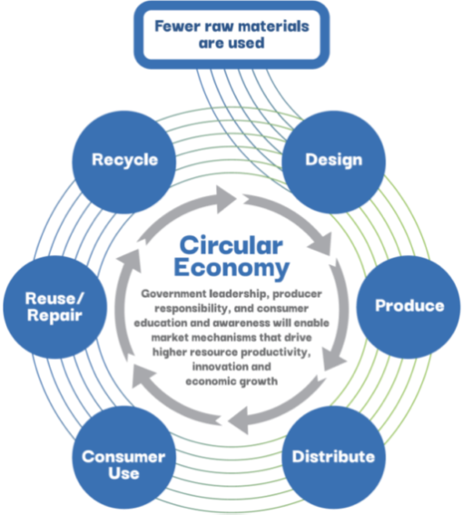 Graphic of how the Circular Economy works-design, produce, distribute, consumer use, repair/euse, recycle, design into new product