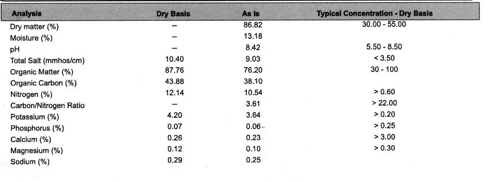 wool pellets lab analysis