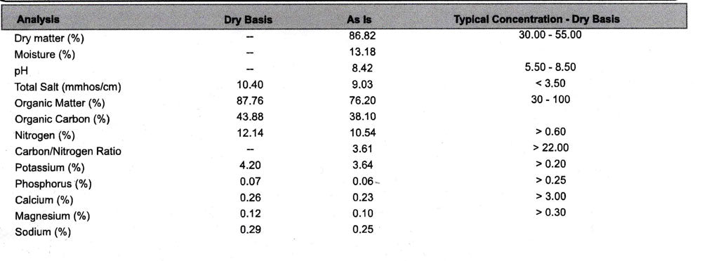 wool pellets lab results nitrogen peat moss replace