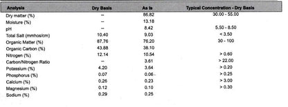Wool Fertilizer Pellets lab results
